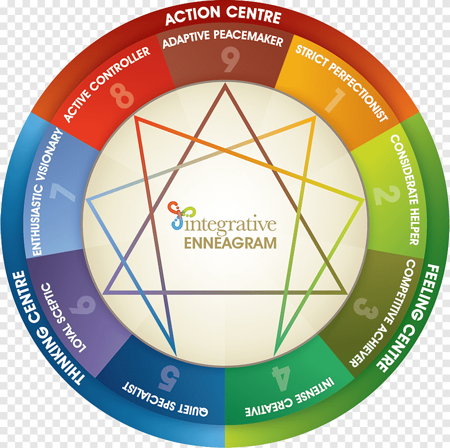 Integrative Enneagram, personality test, psychology, Liska Muller, Business coach, employee personality test, ActionCoach 